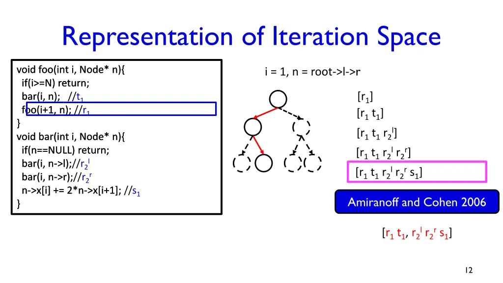 representation of iteration space