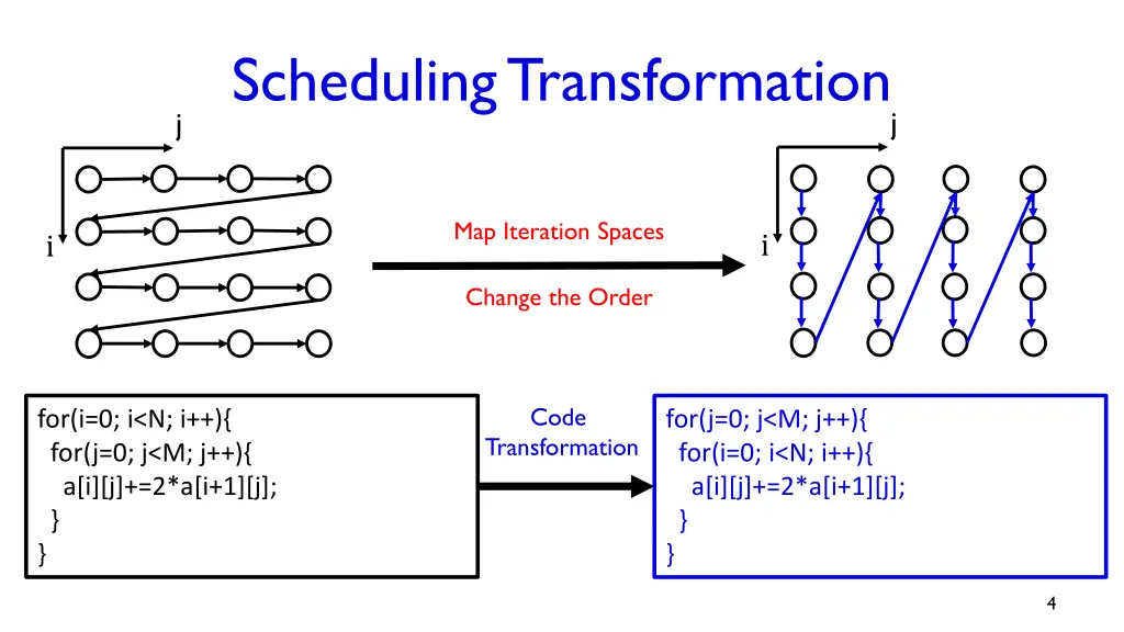 scheduling transformation