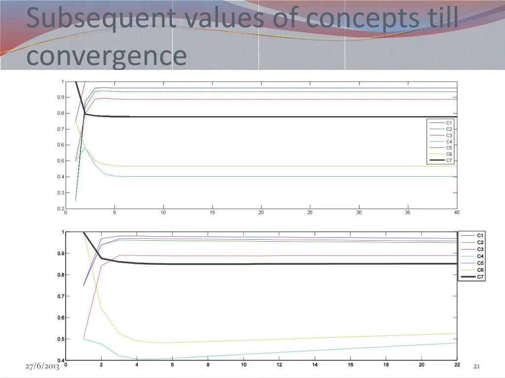 subsequent values of concepts till convergence
