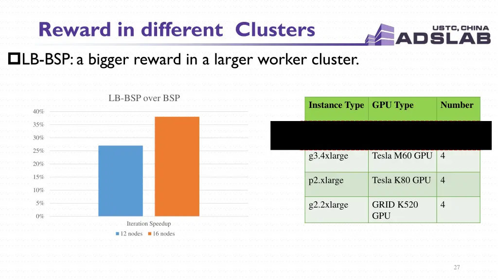 reward in different clusters lb bsp a bigger