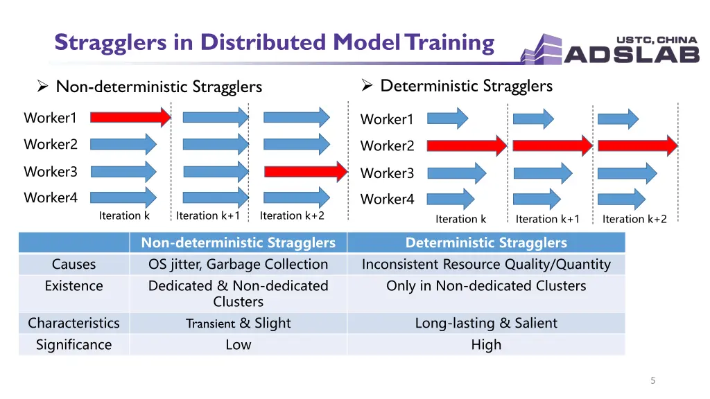 stragglers in distributed model training