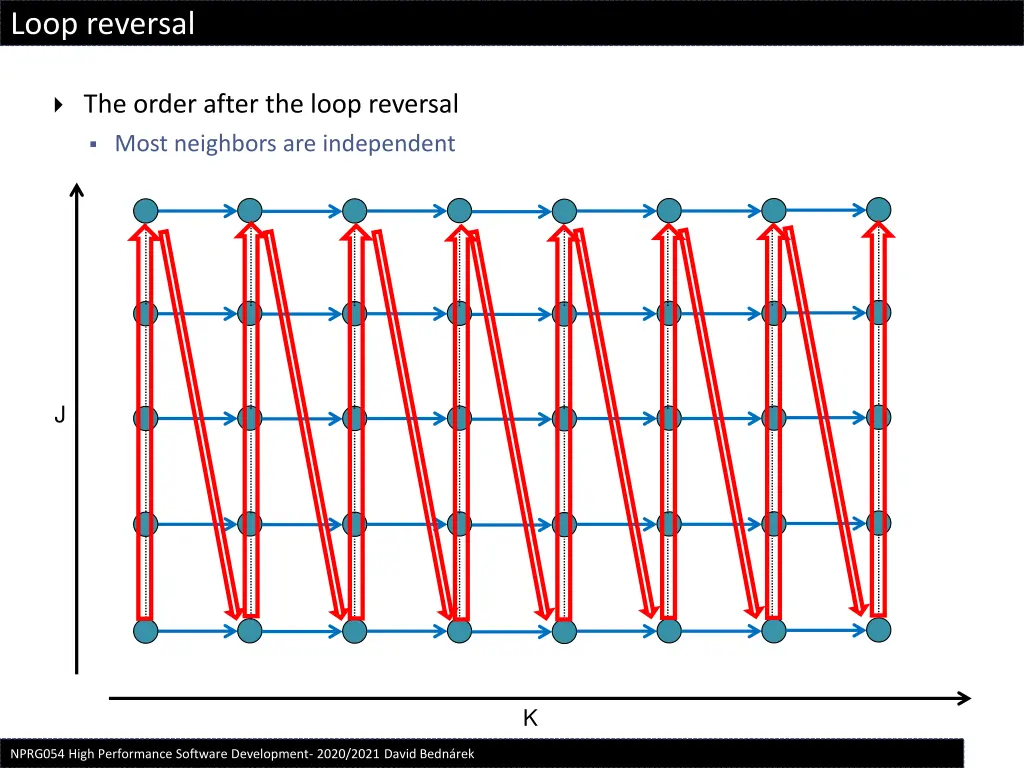 loop reversal 1