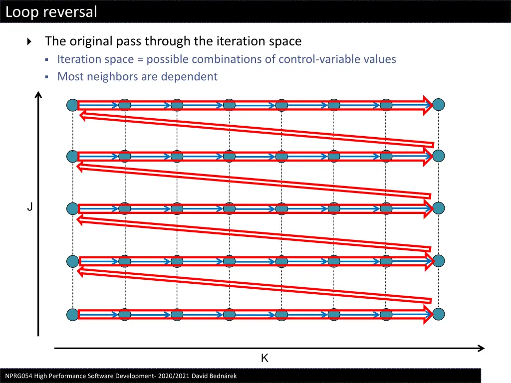 loop reversal