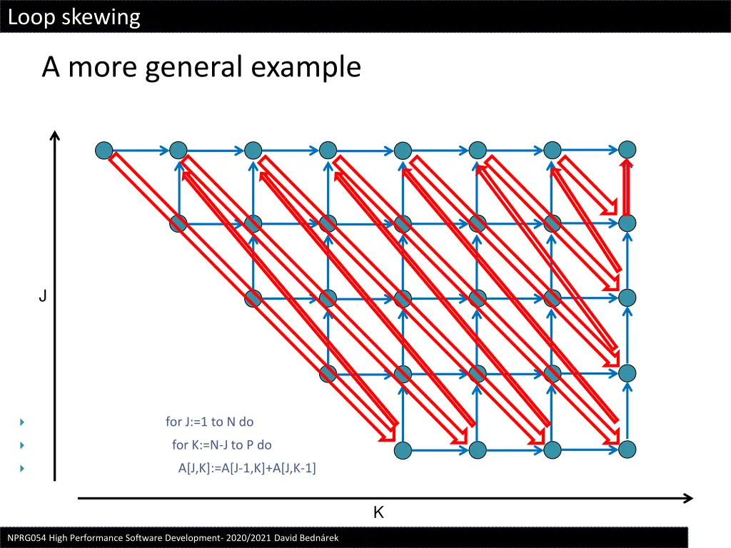 loop skewing 1