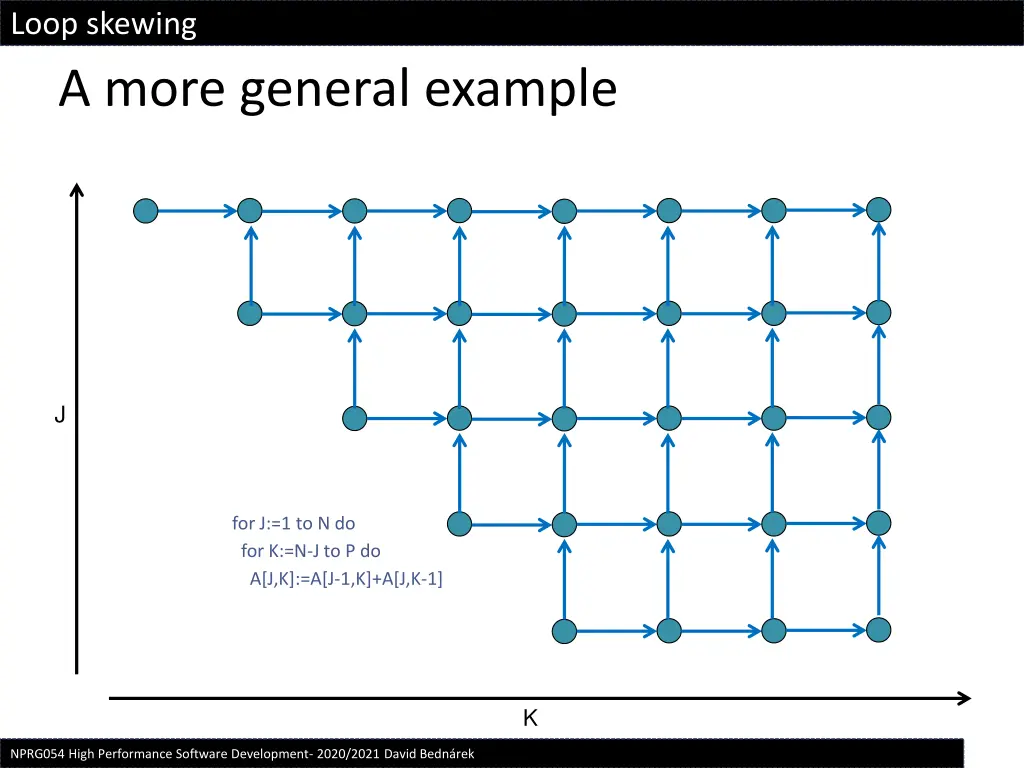 loop skewing a more general example