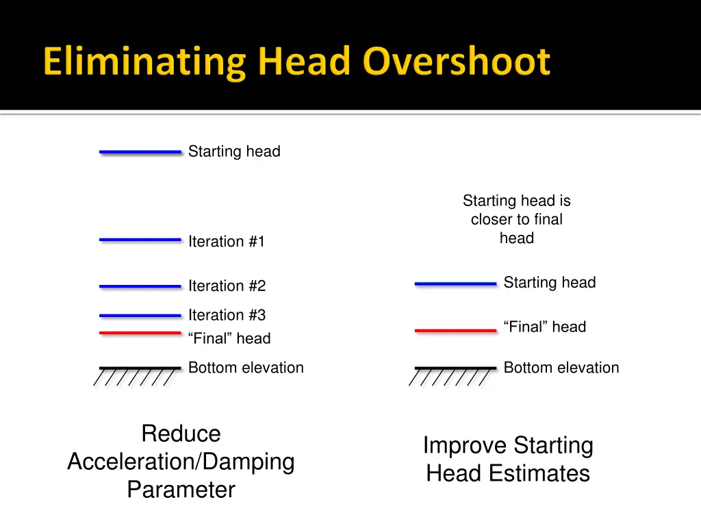 starting head 1