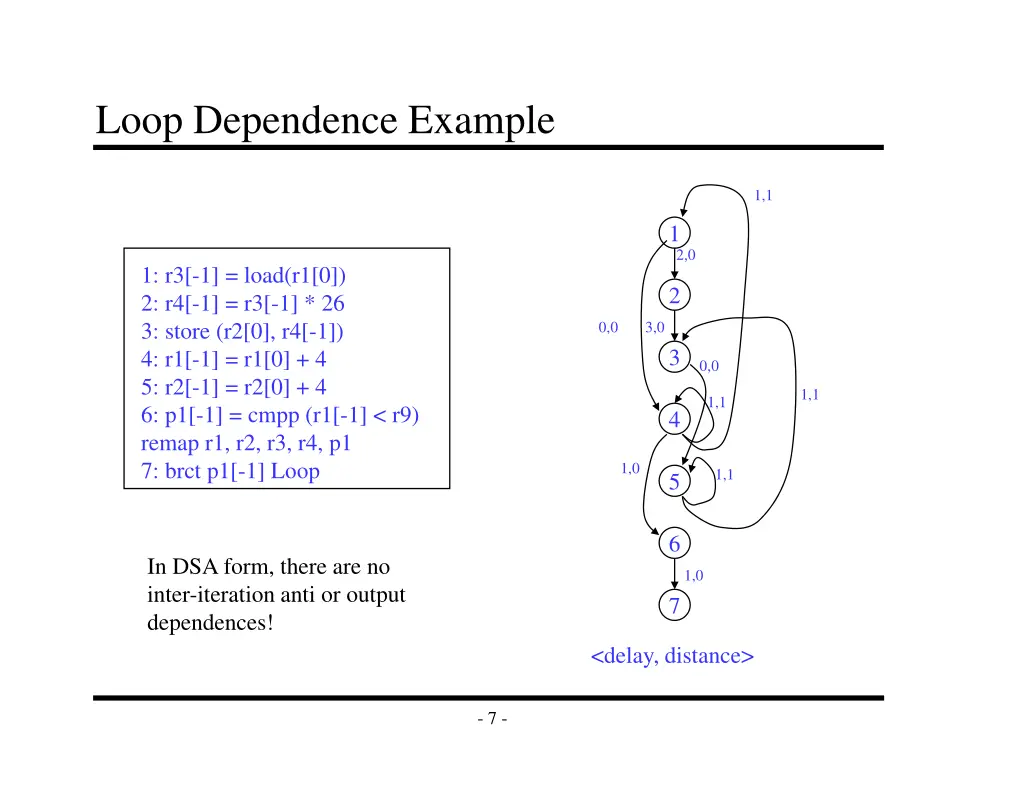 loop dependence example