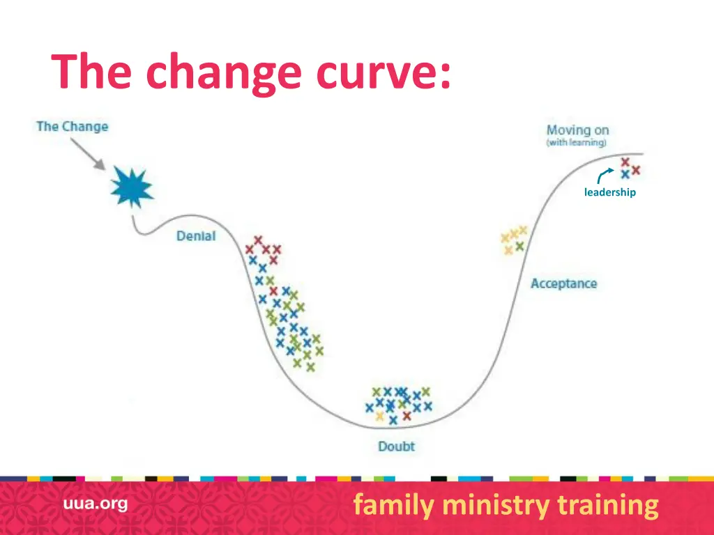 the change curve