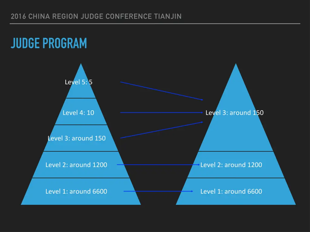 2016 china region judge conference tianjin