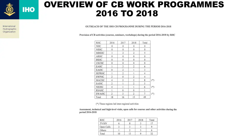 overview of cb work programmes 2016 to 2018