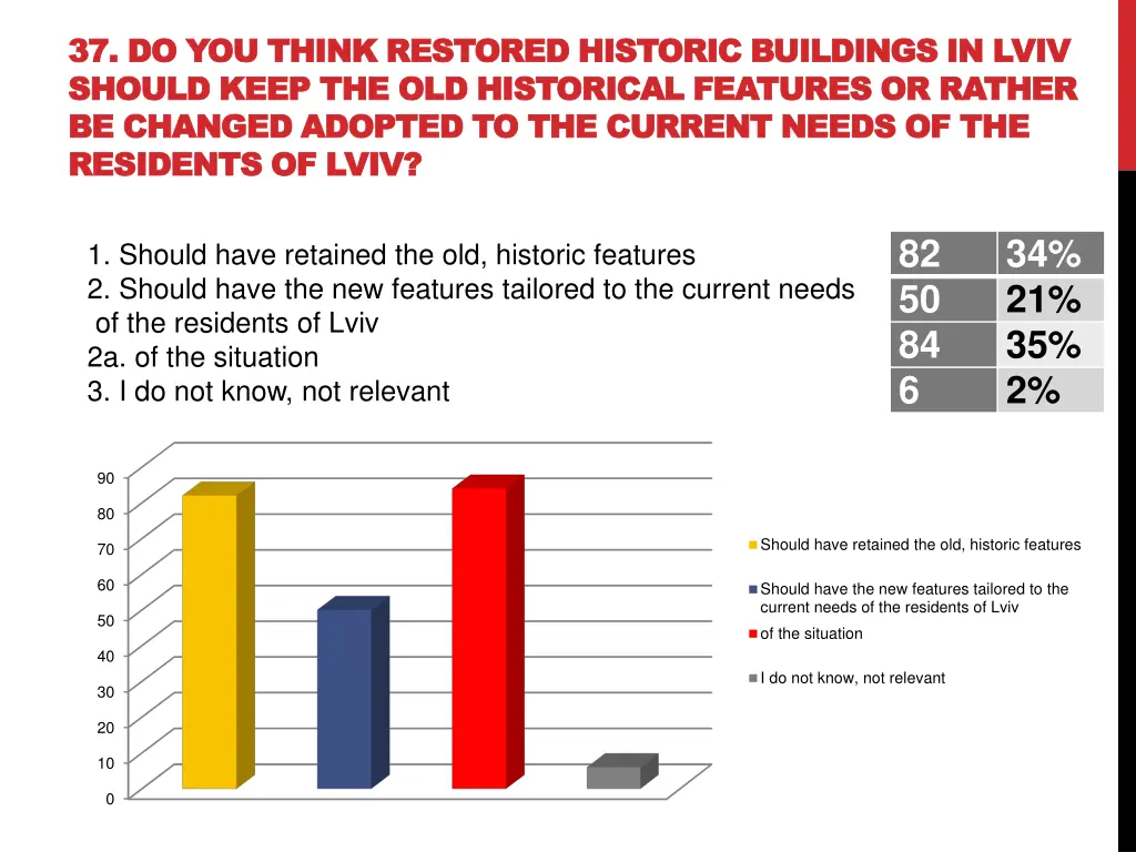 37 do you think restored historic buildings