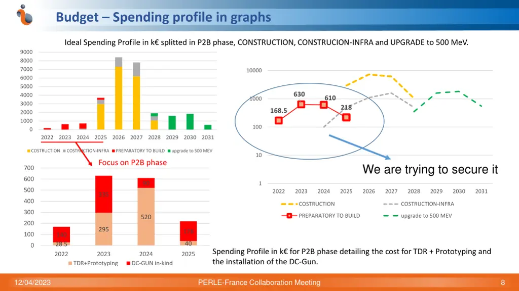 budget spending profile in graphs