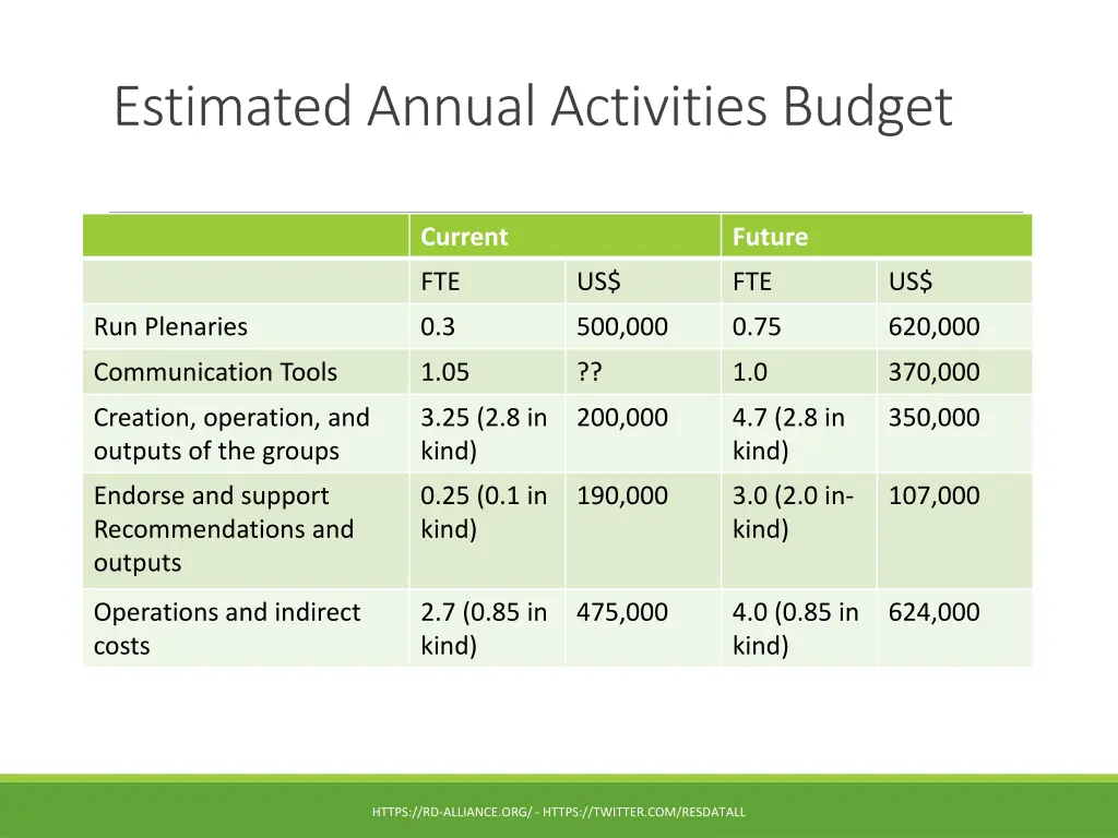 estimated annual activities budget