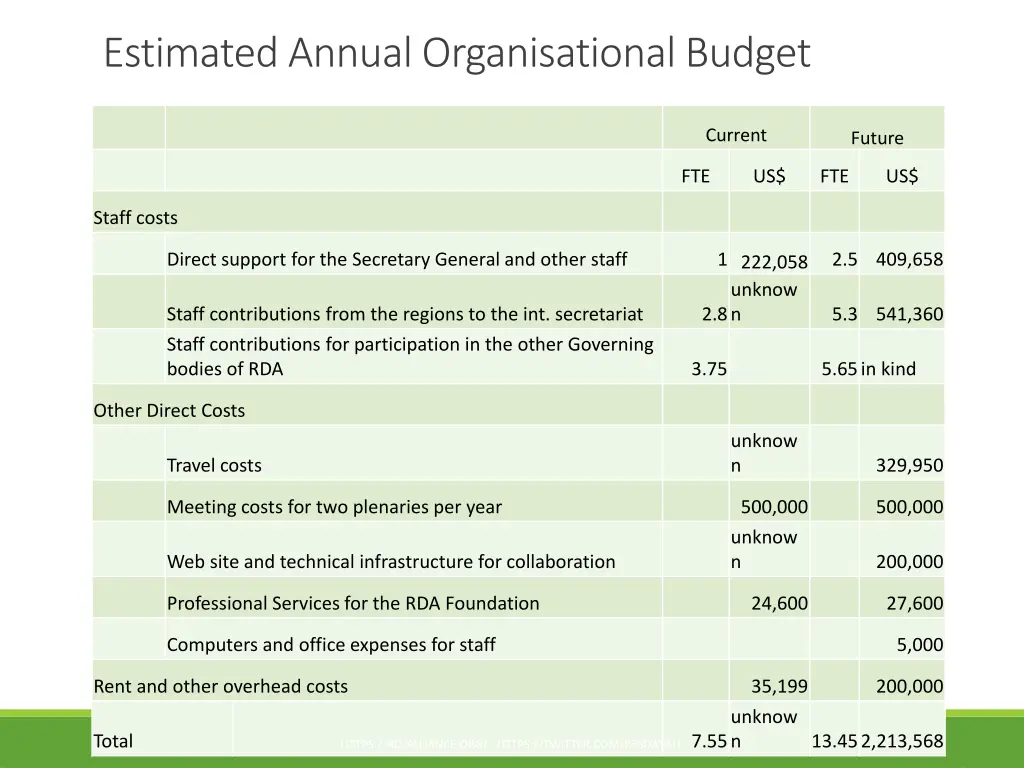 estimated annual organisational budget
