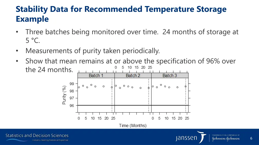 stability data for recommended temperature