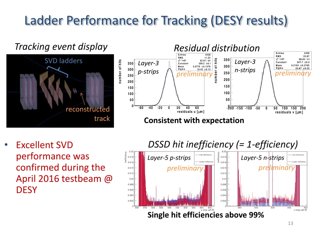ladder performance for tracking desy results