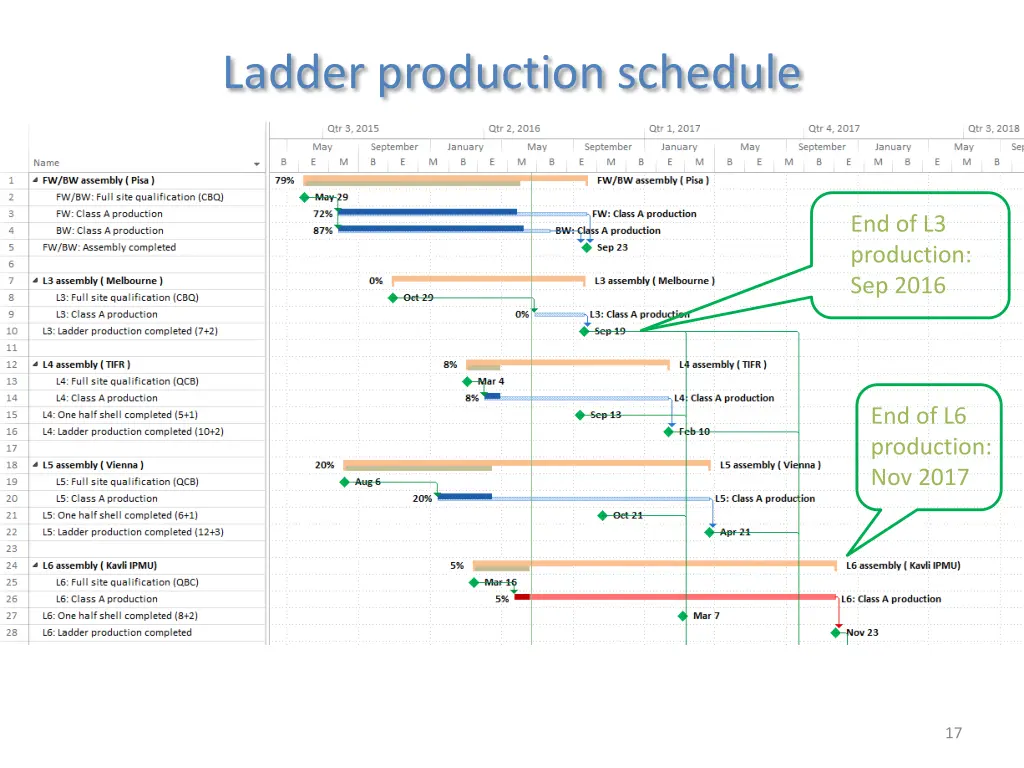 ladder production schedule