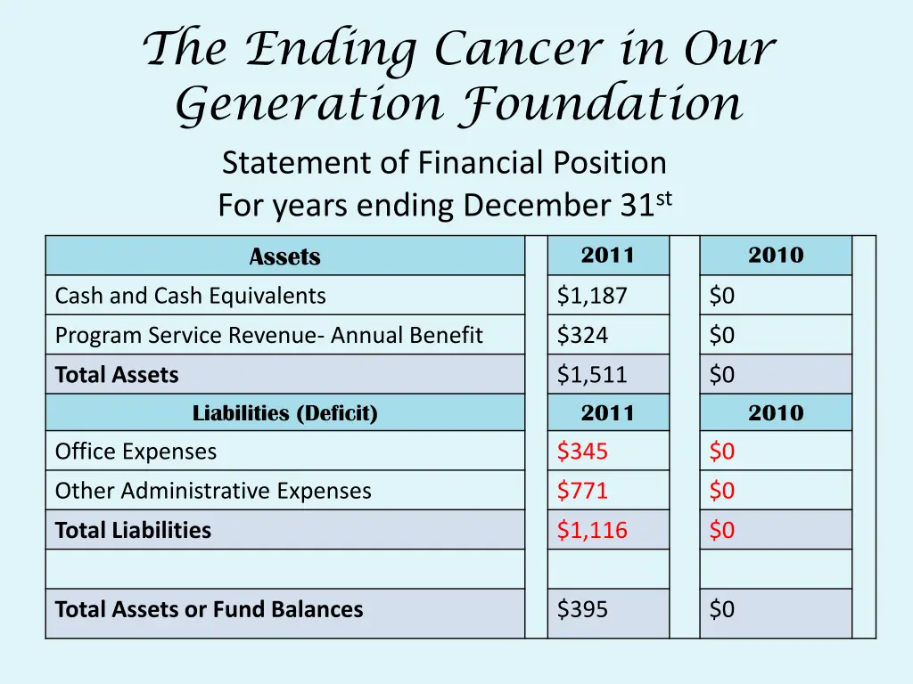the ending cancer in our generation foundation 3