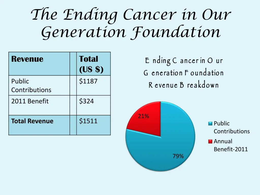 the ending cancer in our generation foundation 4