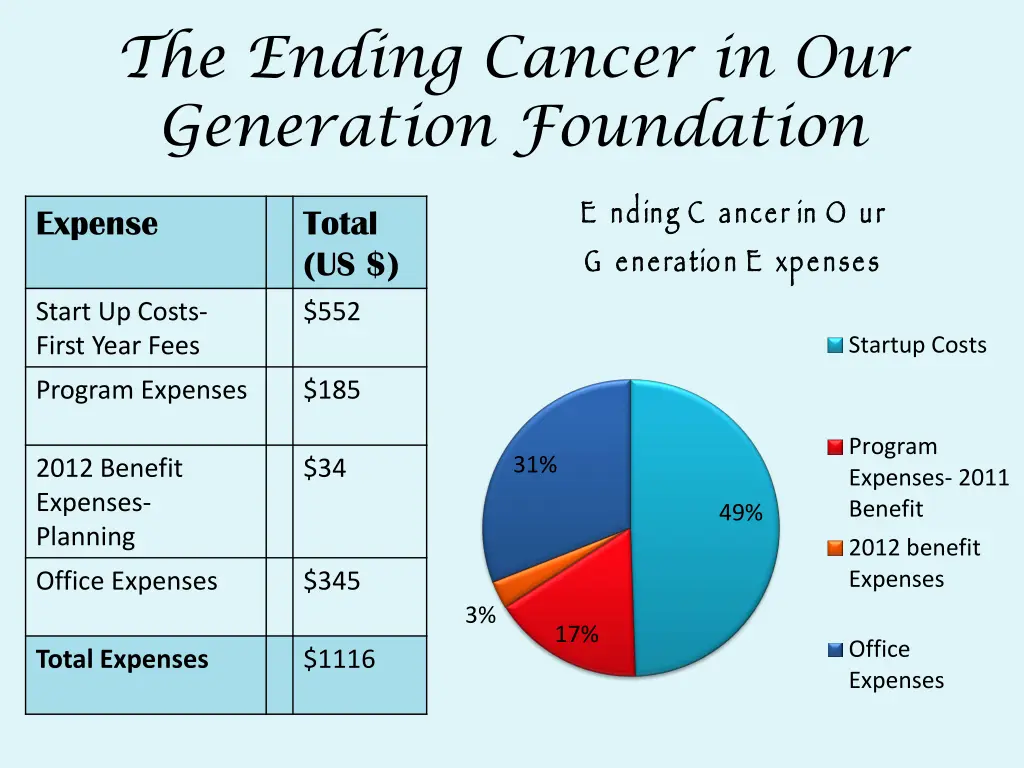 the ending cancer in our generation foundation 5