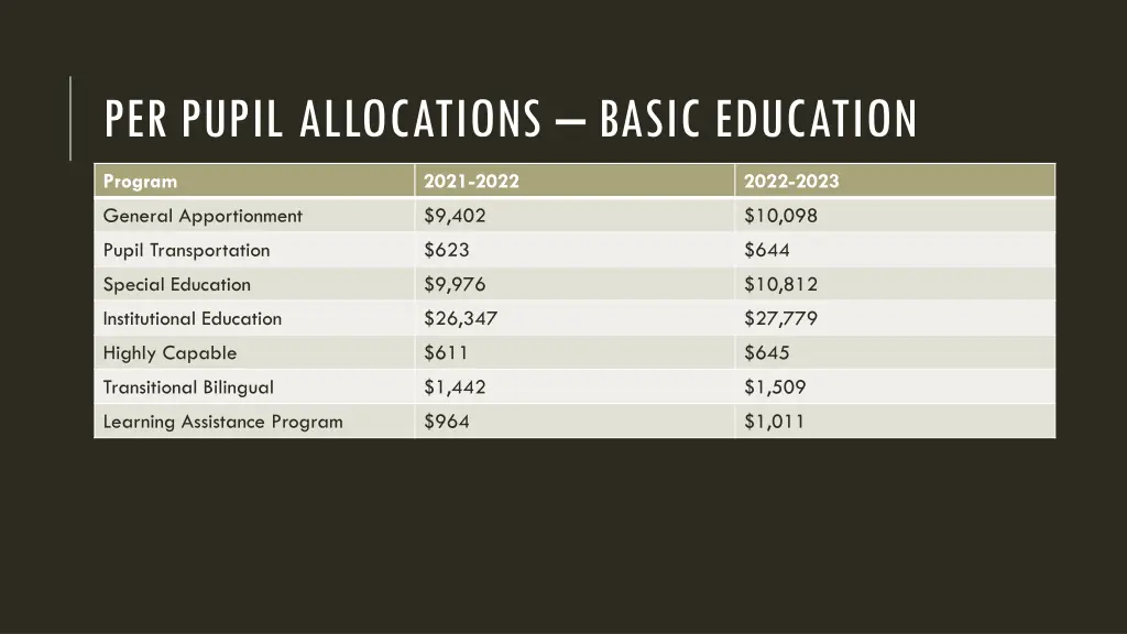 per pupil allocations basic education