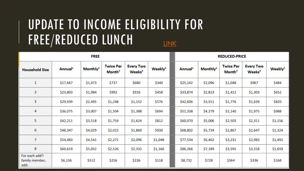 update to income eligibility for free reduced