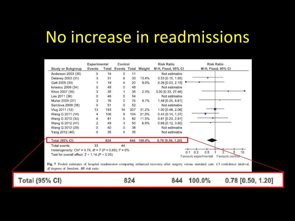 no increase in readmissions