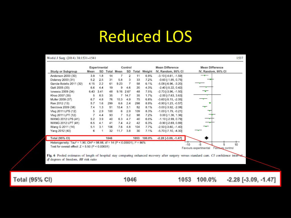 reduced los