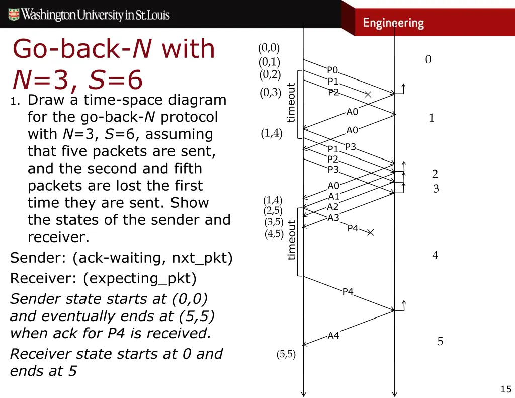 go back n with n 3 s 6 1 draw a time space