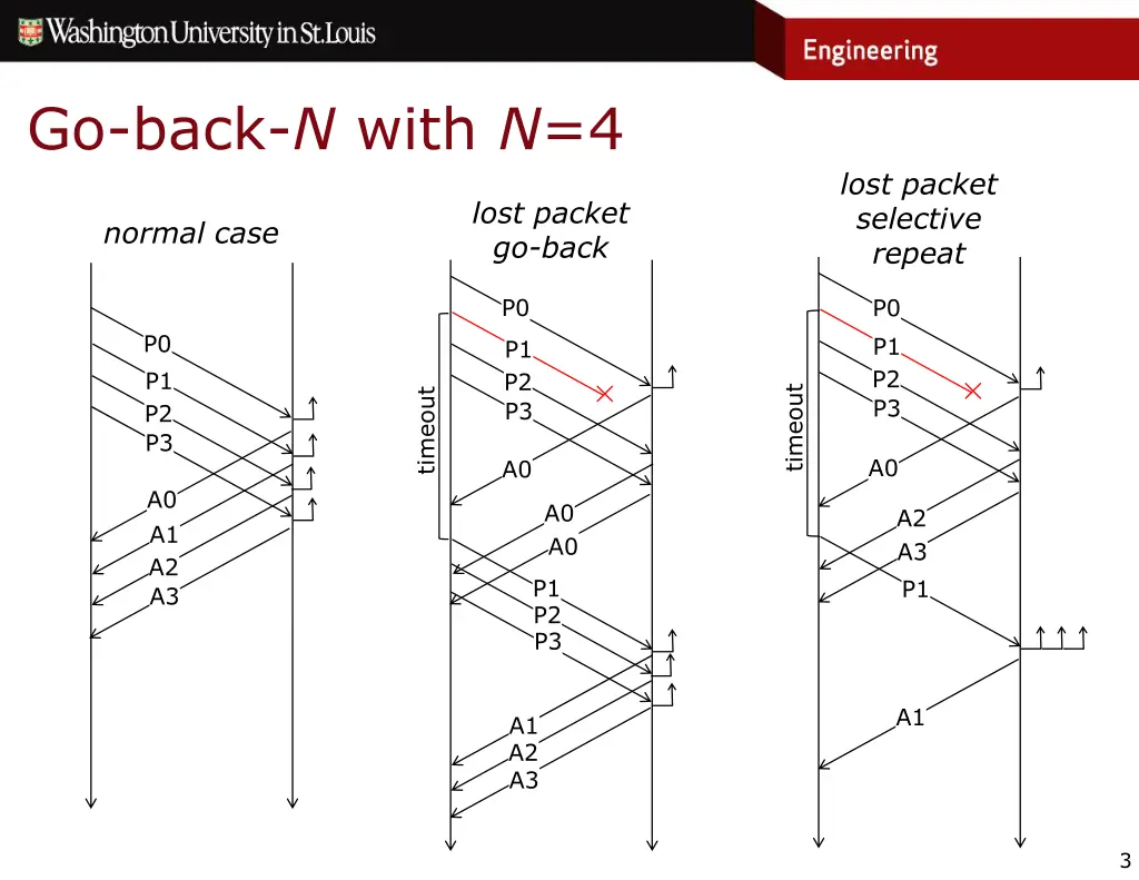 go back n with n 4