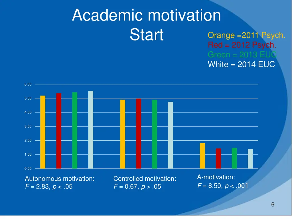 academic motivation start