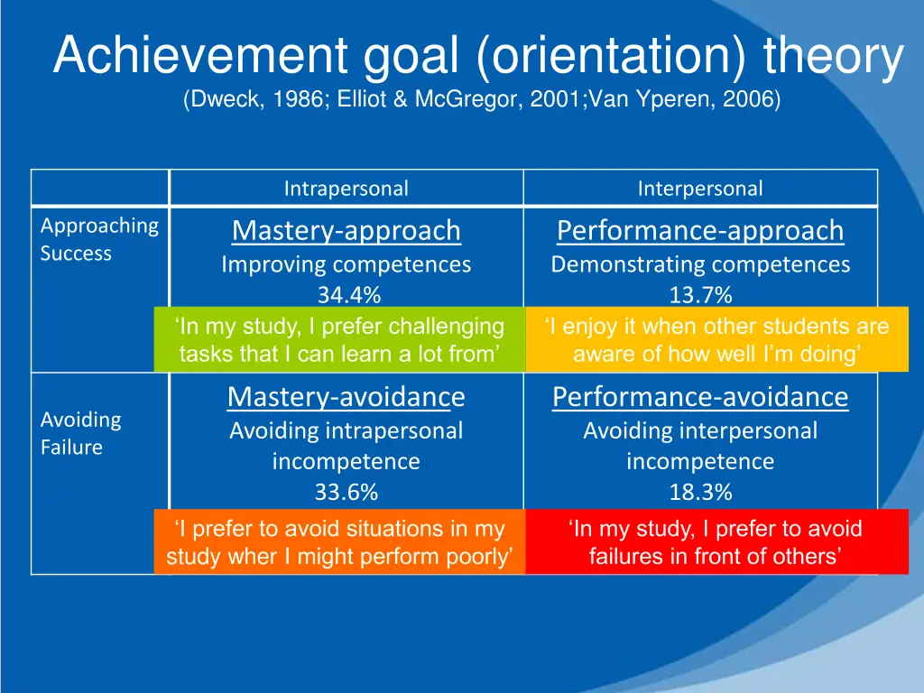 achievement goal orientation theory dweck 1986