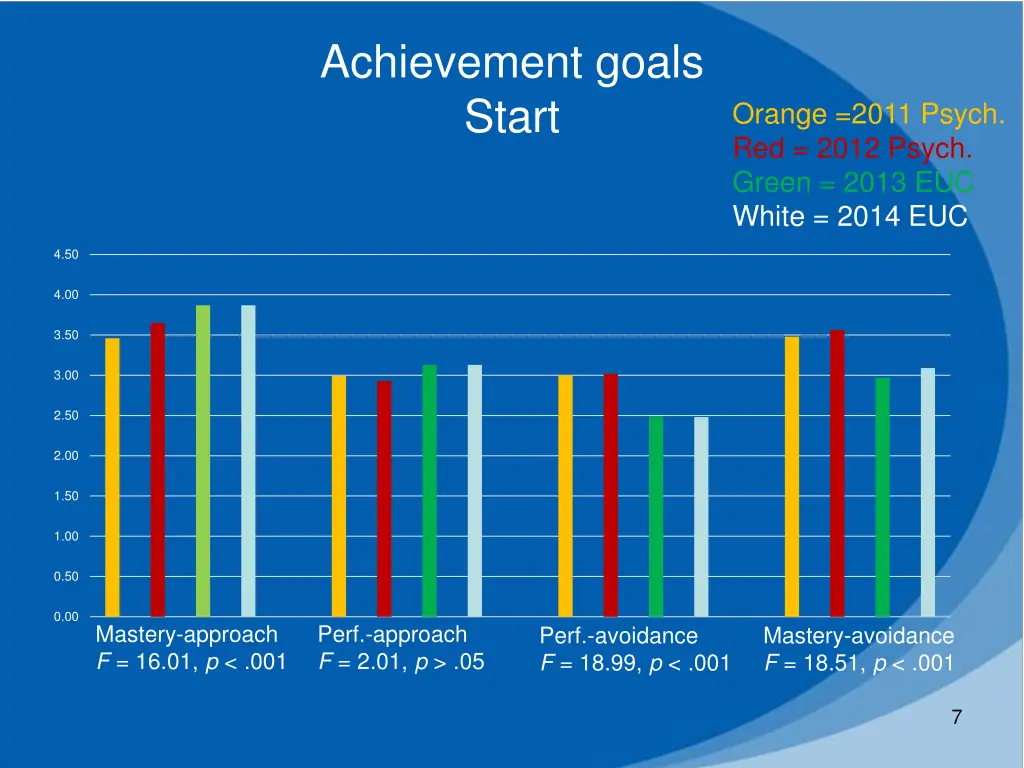 achievement goals start