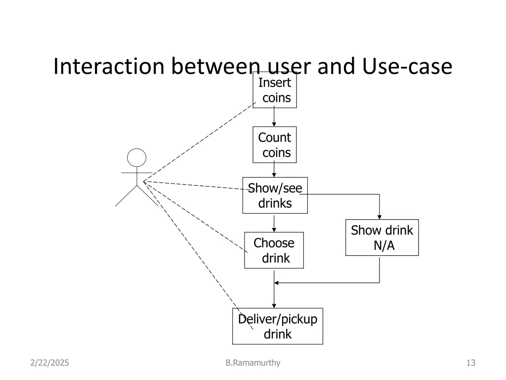 interaction between user and use case