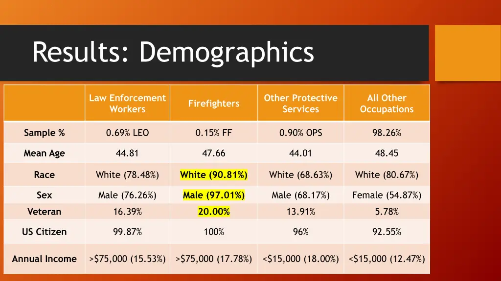 results demographics