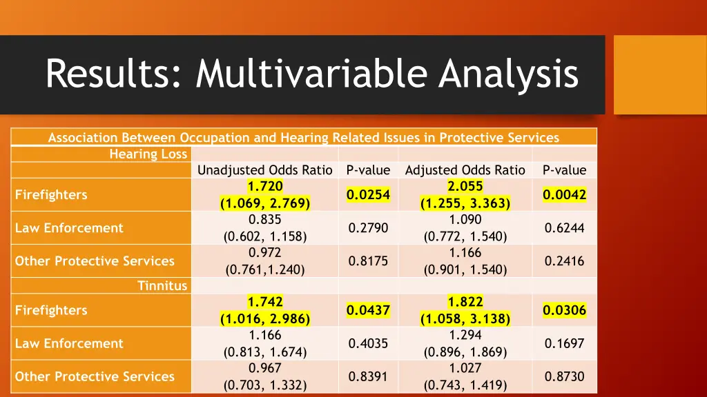 results multivariable analysis
