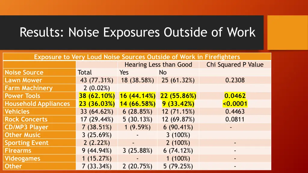 results noise exposures outside of work