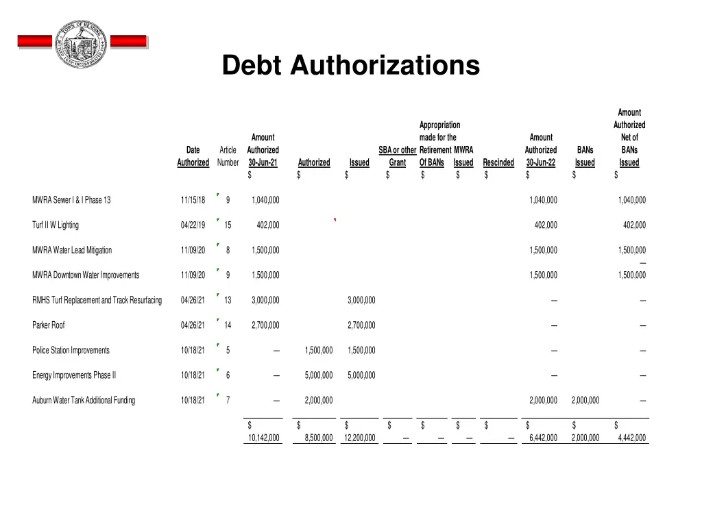 debt authorizations