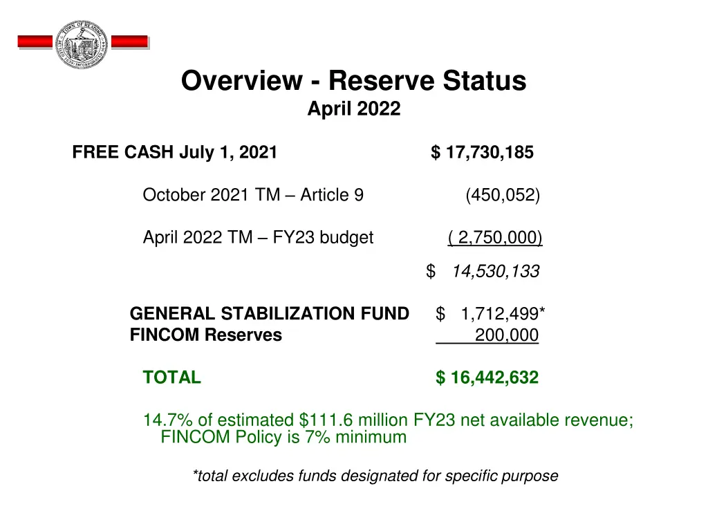 overview reserve status april 2022
