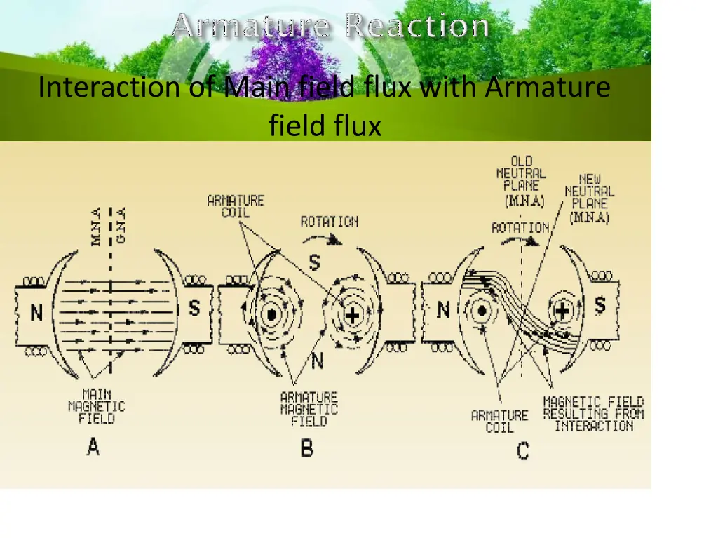 interaction of main field flux with armature