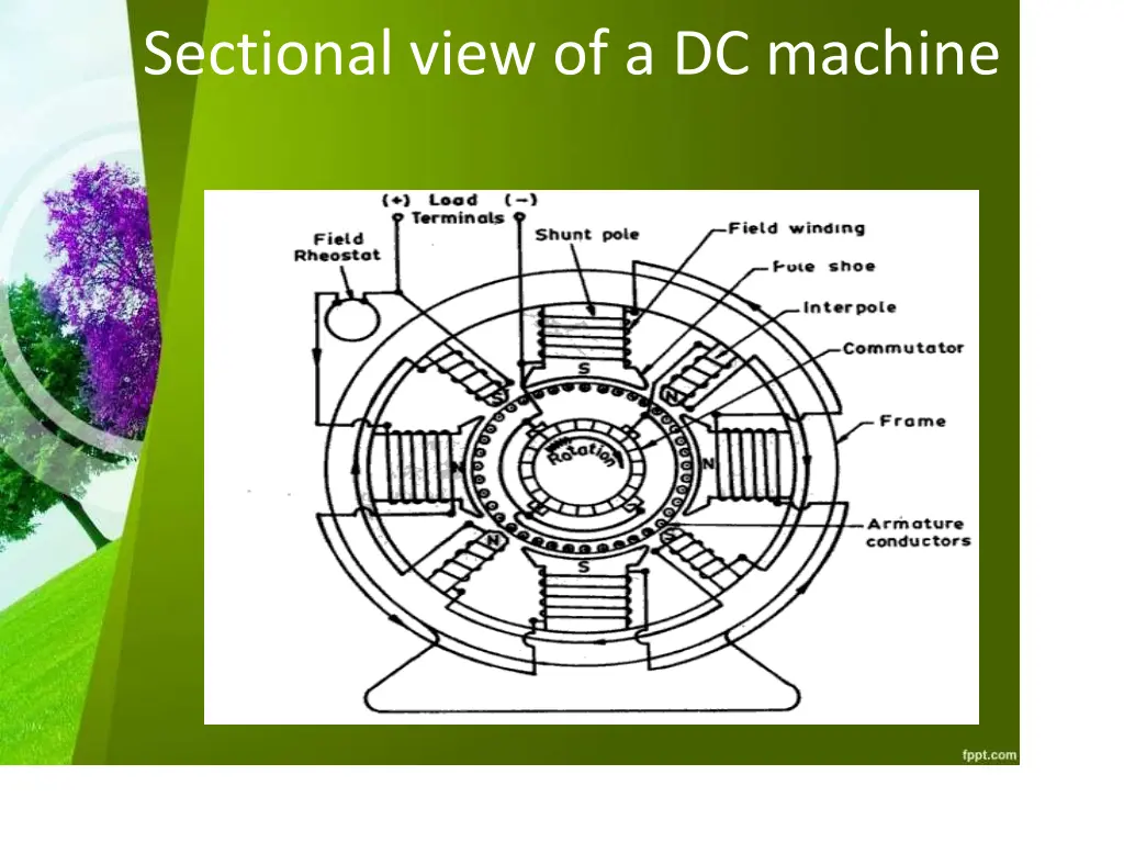 sectional view of a dc machine
