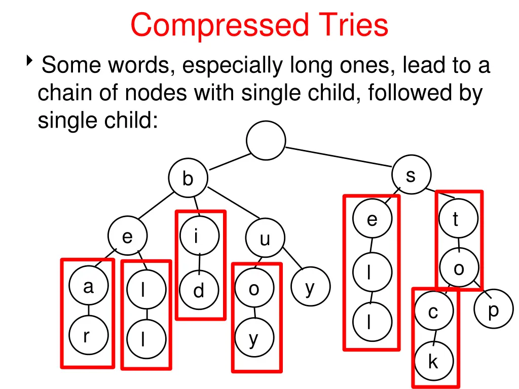 compressed tries some words especially long ones