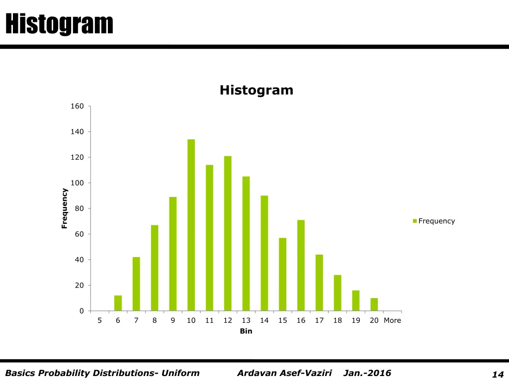 histogram