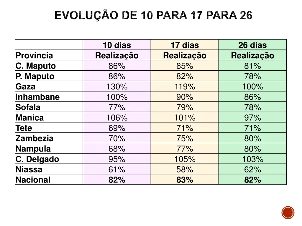 evolu o de 10 para 17 para 26 1
