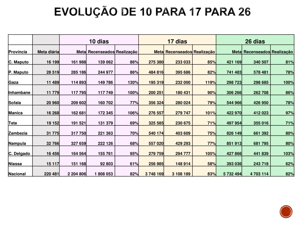 evolu o de 10 para 17 para 26