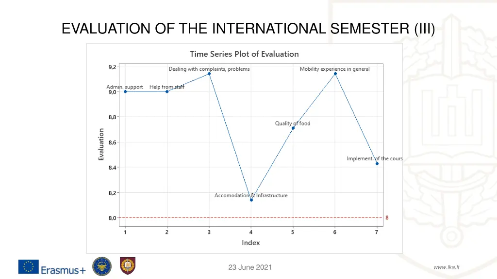 evaluation of the international semester iii