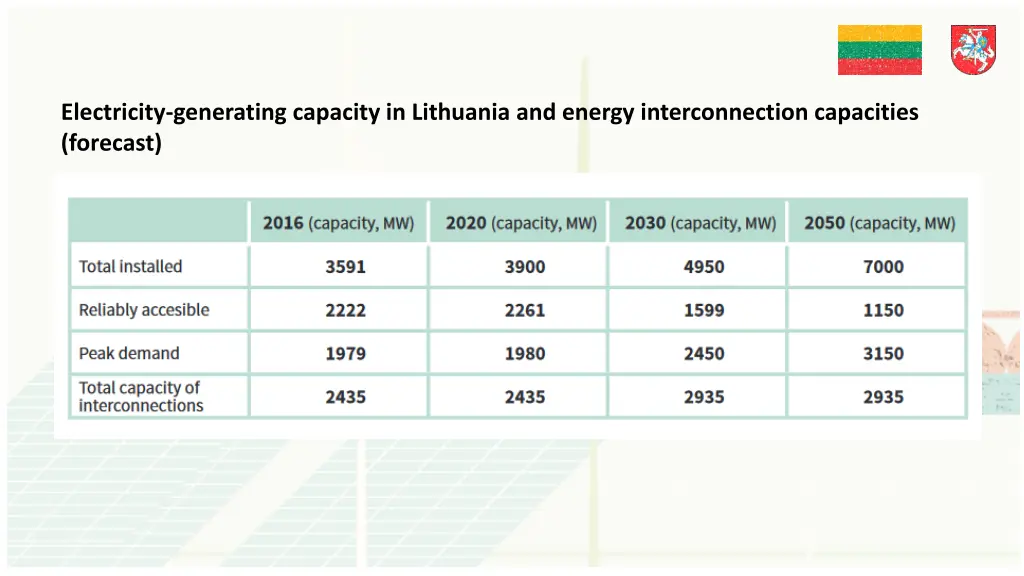 electricity generating capacity in lithuania