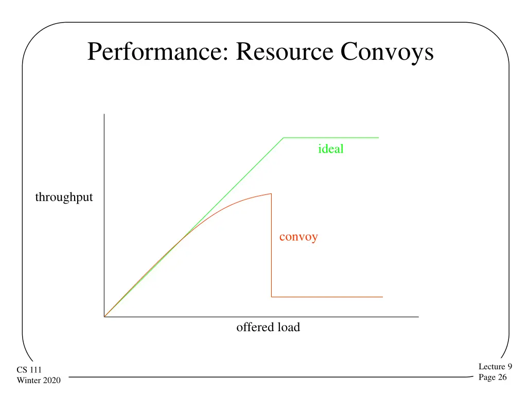 performance resource convoys