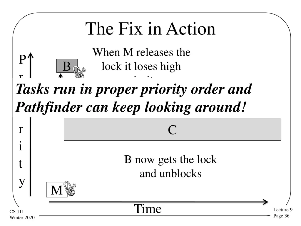 the fix in action