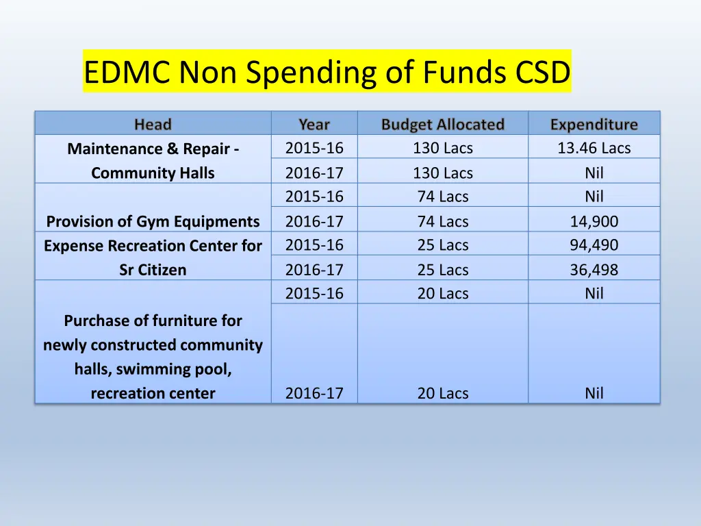 edmc non spending of funds csd